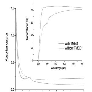 Photoluminescence Spectrum Of Cui Thin Film With Tmed And Without Tmed