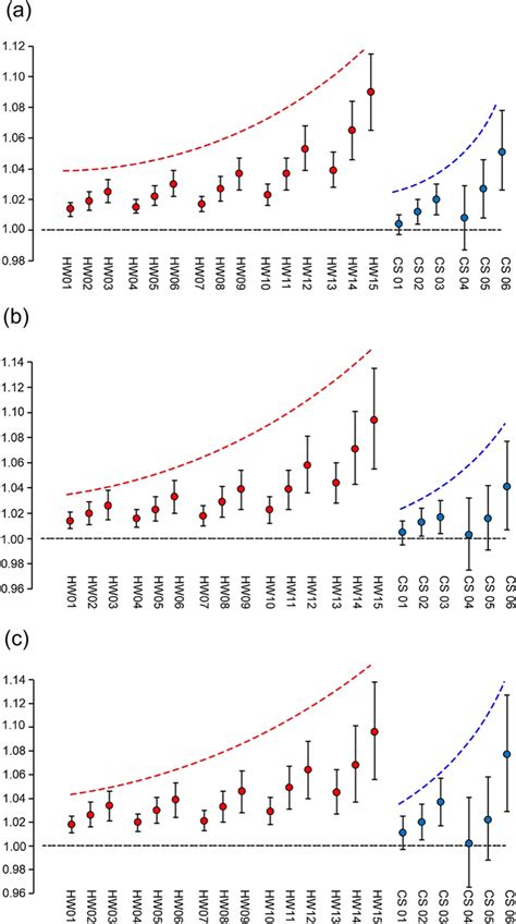 Odds Ratios Or 95 Confidence Interval Ci For Glaucoma