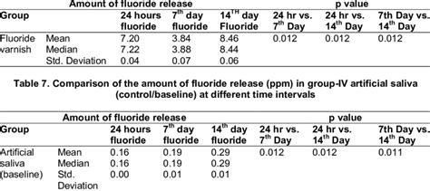 Comparison Of The Amount Of Fluoride Release Ppm In Group Iii