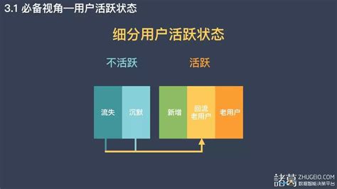 细分「用户活跃状态」，帮你完成kpi指标 人人都是产品经理