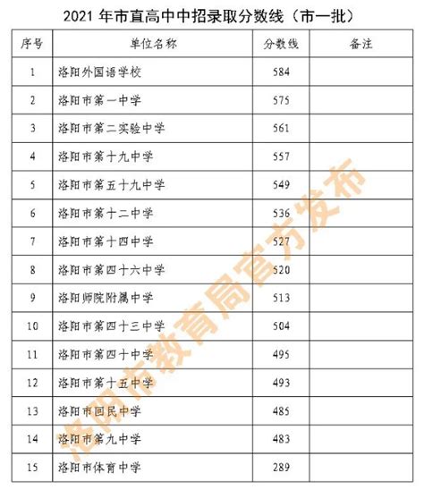 洛阳市2023中考录取分数线初三网