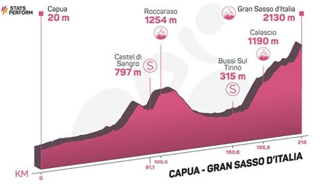 Perfil De La Etapa De Hoy Del Giro De Italia 2023 Capua Gran Sasso D