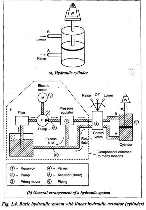 Hydraulic Power System Layout Of A Hydraulic System Fluid Power