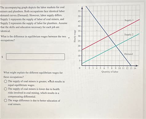 Solved The Accompanying Graph Depicts The Labor Markets For Chegg