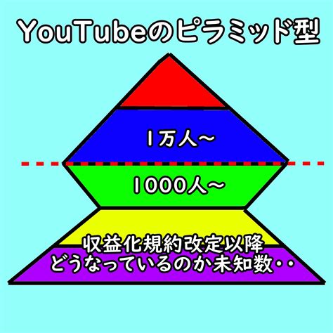 【youtuberの階層別の分布】傾向について考えてみた ひとり親方のブログ