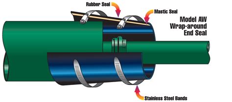 End Seals For Every Application Advance Products And Systems Llc