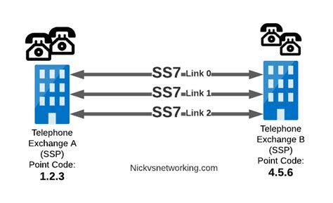 Demystifying Ss7 And Sigtran With Labs Part 2 Ingredients Needed