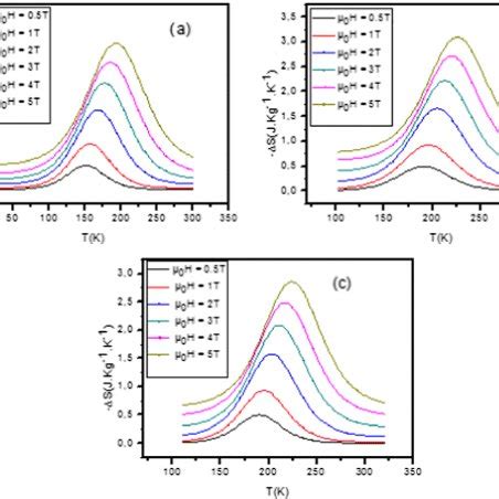 Temperature Dependence Of The Magnetic Entropy Change For Different