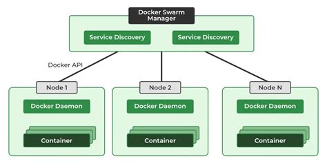 Docker Swarm Mode Geeksforgeeks