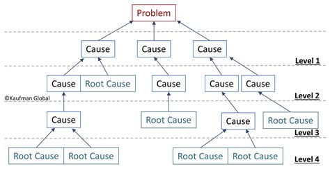 Fishbone Diagram Vs Fault Tree Analysis - Fish Eat Fish Game