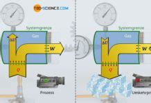 Thermodynamische Systeme Tec Science