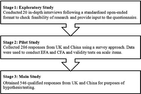 Data Collection Process Employed Note Efa 1⁄4 Exploratory Factor Download Scientific Diagram