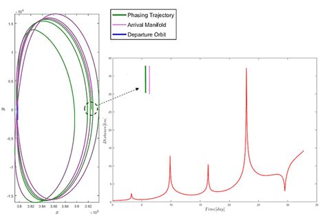 Phasing Trajectory Result 80 Km Perturbation Higher Weight On