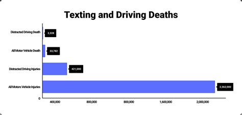 Texting And Driving Statistics You Need To Know