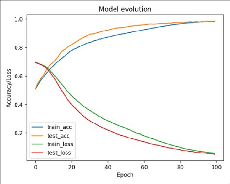 Training Model Evolution Accuracy And Loss Number Of Epochs