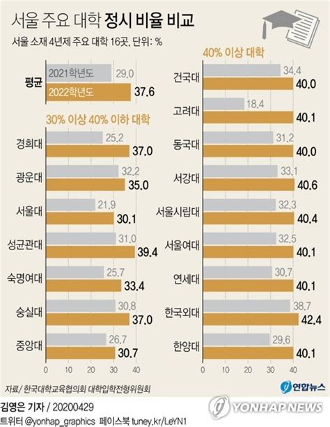 그래픽 서울 주요 대학 정시 비율 비교 연합뉴스