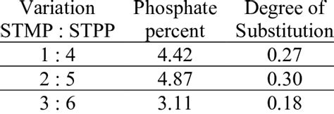 Degree Of Phosphate Starch Substitution With Variations In Addition Of