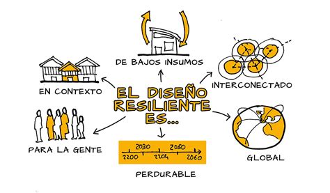 El modelo de vivienda post Covid resiliente colaborativo y ecológico