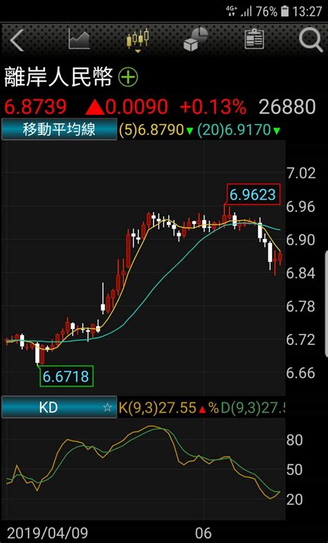 Fed放鴿 美元指數摜破年線！離岸人幣彈 貶值壓力降 Moneydj理財網 Line Today