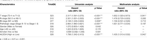 Table 1 From Prognostic Implications And Immune Infiltration Analysis