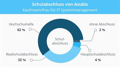 Kaufmann frau für IT Systemmanagement Ausbildung mit Video