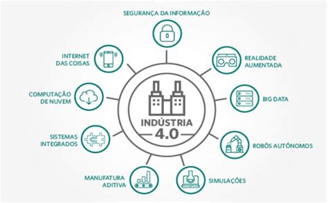 Pilares da indústria 4 0 Download Scientific Diagram