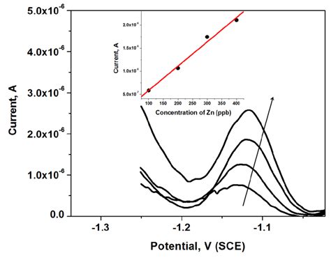 Differential Pulse Anodic Stripping Voltammetry Of Zn 2 In 0 1 M