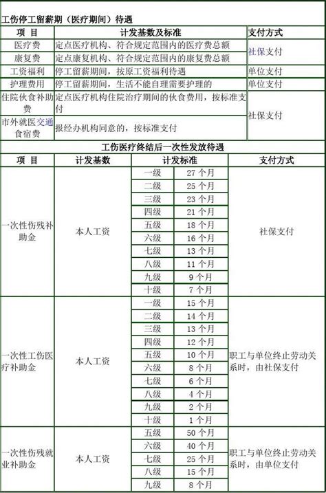 广东省工伤保险待遇广州市工伤赔偿标准 随意云