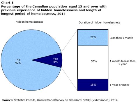 Homelessness In Canada Chart