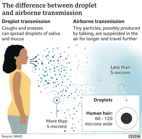 Coronavirus Who Rethinking How Covid Spreads In Air Bbc News