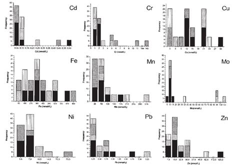 Frequency Histograms For Cd Cr Cu Fe Mn Mo Ni Pb And Zn Solid