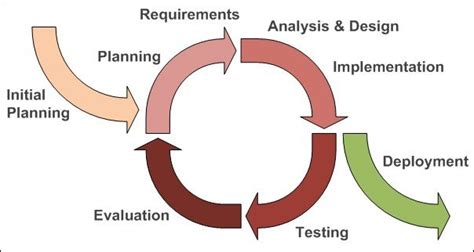 Agile Iterative Development Methodologies