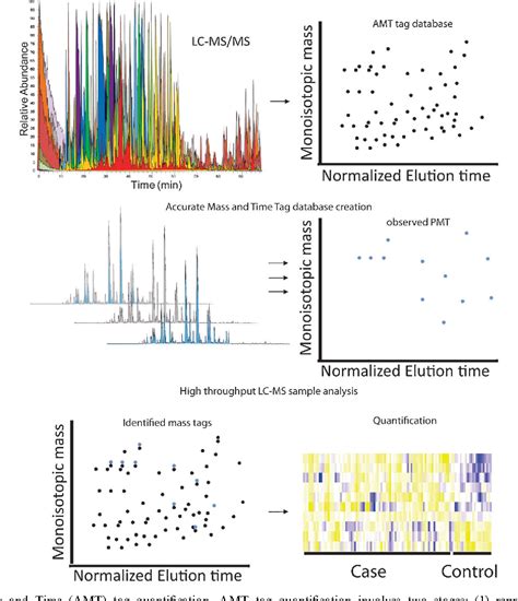 Figure 1 from Mass spectrometry-based proteomics: existing capabilities ...