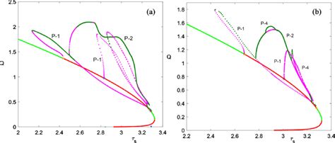 A Hopf Bifurcation Curve Is Plotted With The Transversal Condition Is