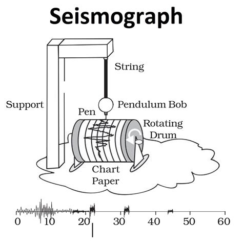 How Is An Earthquake Measured Explained With Seismograph Teachoo