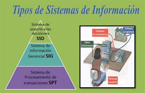 Sistemas De InformaciÓn Gerencial Tipos De Sistemas De Información