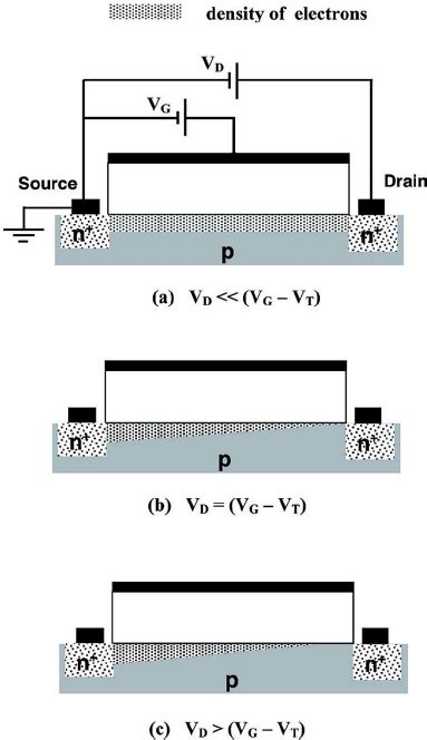 Accumulation Depletion And Inversion At An Mos Interface The Left