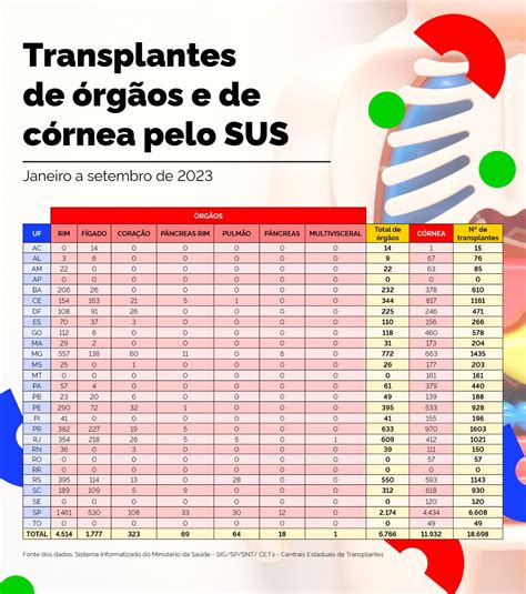 Ceará registra mais de 1 1 mil transplantes até setembro de 2023