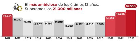 Mitma Manejar Un Presupuesto De M S De Millones Nexotrans