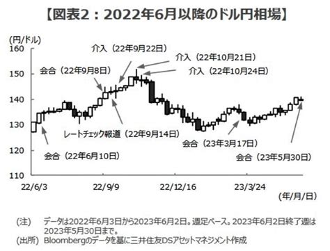 政府・日銀の「為替介入」ある？ 日本株急騰の影で始まる市場との攻防エコノミストが指摘「第1ラウンドは1ドル＝141円、カギを握る植田日銀