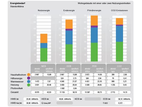 PV Anlagen Formulare zur Darstellung der Erträge ArchiPHYSIK