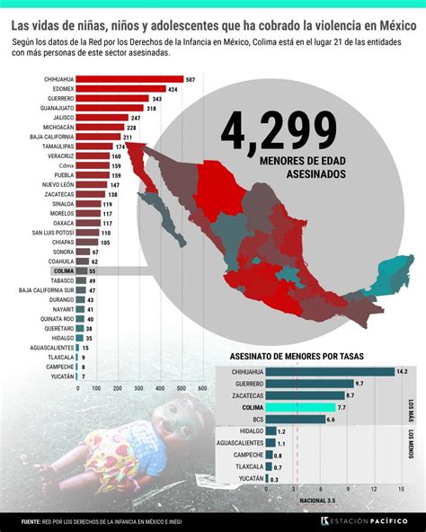 La violencia en México ha dejado 4 299 niñas niños y adolescentes