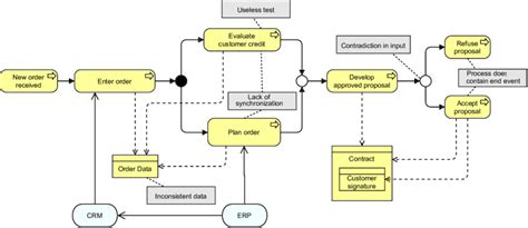 An Example Ea Archimate Model With Annotated Process Anti Patterns