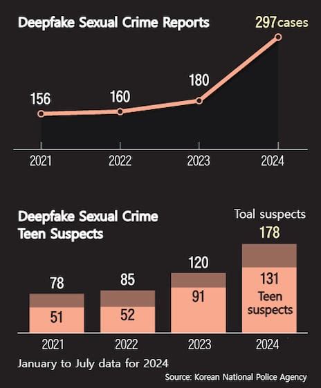 Exclusive “s Koreas Deepfake Sex Crimes Are More Severe Than Ever