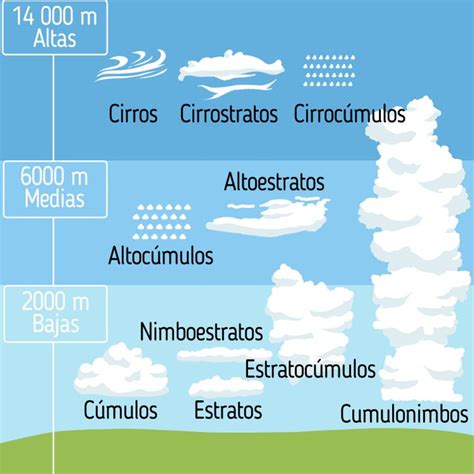 Cómo predecir el clima por el tipo de nubes Ideas En 5 Minutos