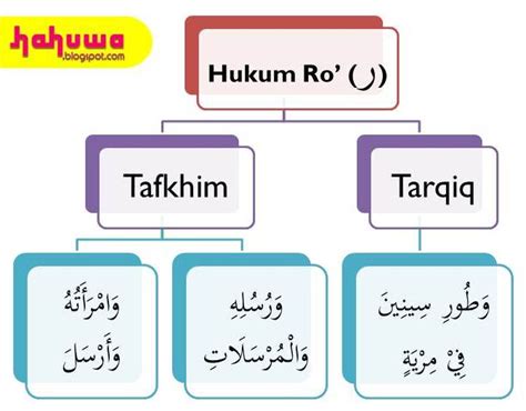 Hukum Bacaan Ro Tafkhim Dan Tarqiq Hahuwa