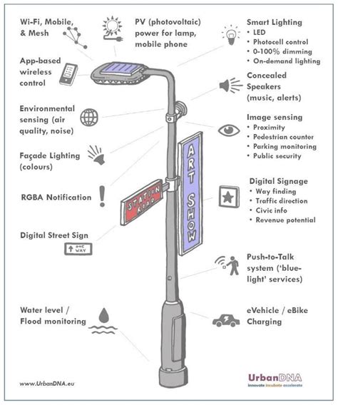 More Than 10 8 Million Smart Poles To Be Installed By 2030