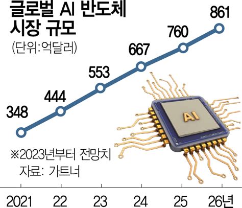 삼성 파운드리 반도체 전설 짐 켈러와 Ai 칩 프로젝트 착수 Biz 플러스 서울경제