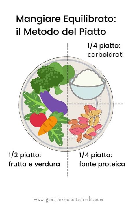 Abitudini Alimentari Sane Il Metodo Del Piatto E I 12 Cibi Da Mangiare