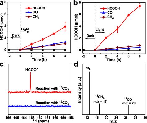 Amounts Of Hcooh Co And Ch Produced Over A Cof Co Ii And B